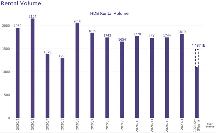 hdb rental volume 2021 february